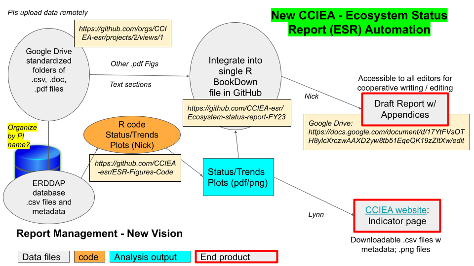 flow diagram outlining data files, code, analysis output, end product, the types of data, their locations, and the people who must manually interact with specific components